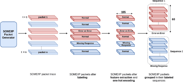 Figure 3 for SOME/IP Intrusion Detection using Deep Learning-based Sequential Models in Automotive Ethernet Networks