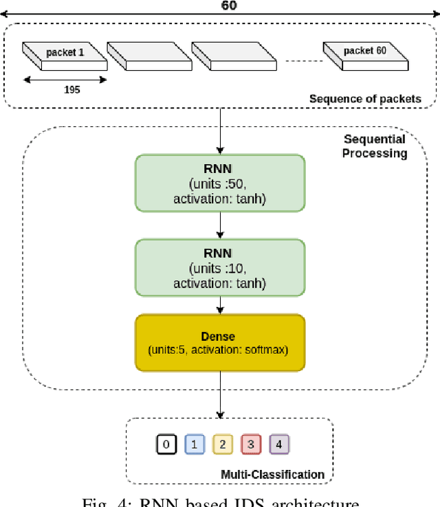 Figure 4 for SOME/IP Intrusion Detection using Deep Learning-based Sequential Models in Automotive Ethernet Networks
