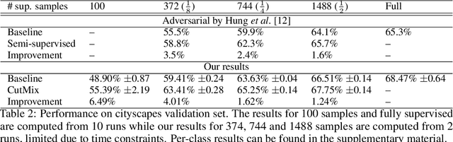 Figure 4 for Consistency regularization and CutMix for semi-supervised semantic segmentation