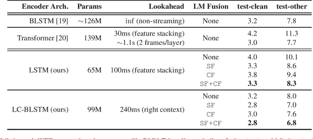 Figure 1 for Improved Neural Language Model Fusion for Streaming Recurrent Neural Network Transducer