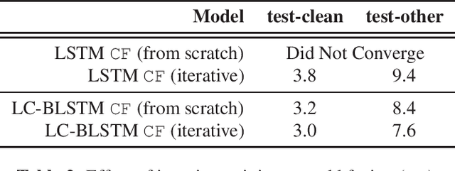 Figure 2 for Improved Neural Language Model Fusion for Streaming Recurrent Neural Network Transducer