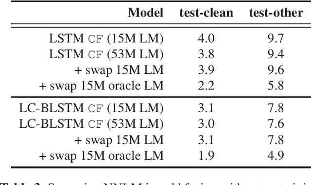 Figure 3 for Improved Neural Language Model Fusion for Streaming Recurrent Neural Network Transducer