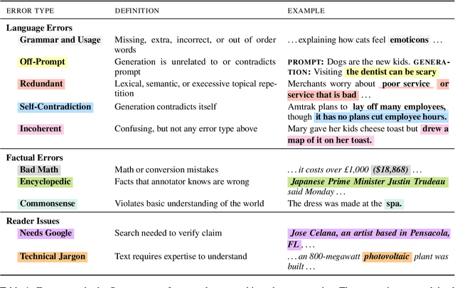 Figure 2 for Scarecrow: A Framework for Scrutinizing Machine Text