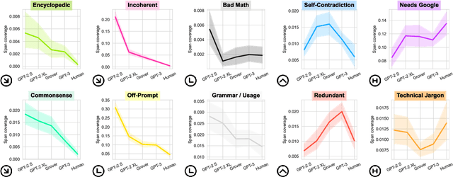 Figure 3 for Scarecrow: A Framework for Scrutinizing Machine Text