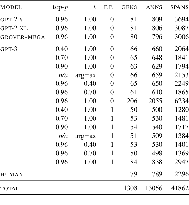 Figure 4 for Scarecrow: A Framework for Scrutinizing Machine Text