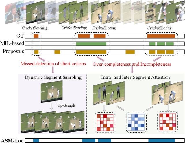 Figure 1 for ASM-Loc: Action-aware Segment Modeling for Weakly-Supervised Temporal Action Localization