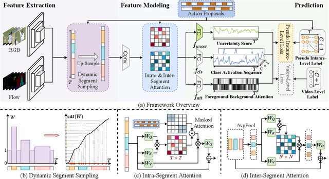 Figure 3 for ASM-Loc: Action-aware Segment Modeling for Weakly-Supervised Temporal Action Localization