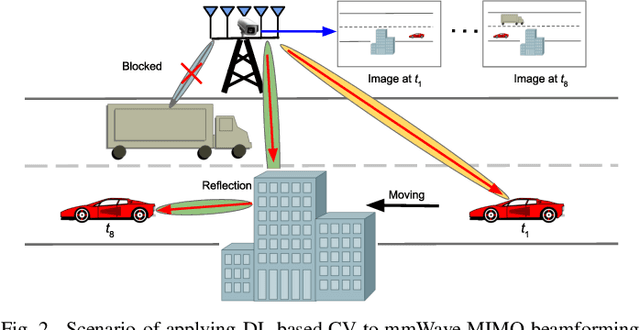 Figure 2 for Applying Deep-Learning-Based Computer Vision to Wireless Communications: Methodologies, Opportunities, and Challenges