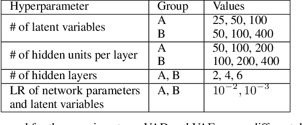 Figure 2 for Variational Auto-Decoder