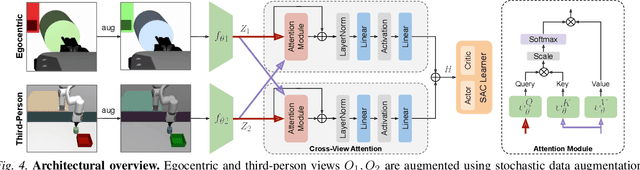 Figure 3 for Look Closer: Bridging Egocentric and Third-Person Views with Transformers for Robotic Manipulation