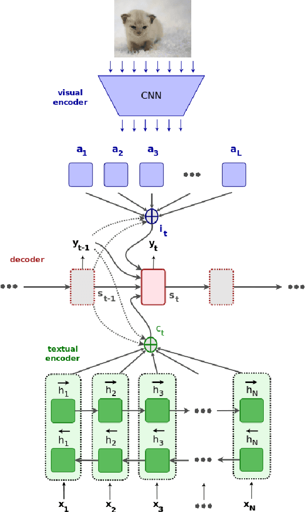 Figure 1 for Doubly-Attentive Decoder for Multi-modal Neural Machine Translation