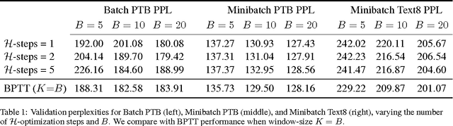 Figure 2 for Training Language Models Using Target-Propagation