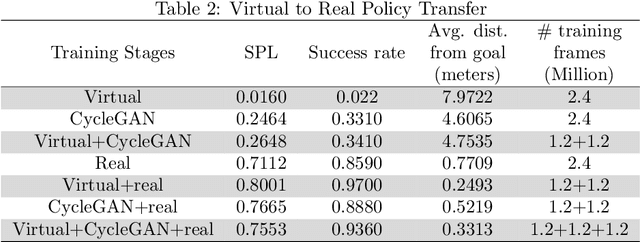 Figure 4 for On Embodied Visual Navigation in Real Environments Through Habitat