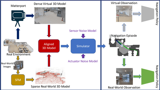 Figure 3 for On Embodied Visual Navigation in Real Environments Through Habitat