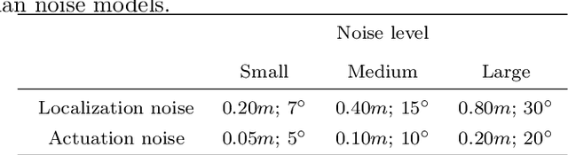 Figure 2 for On Embodied Visual Navigation in Real Environments Through Habitat