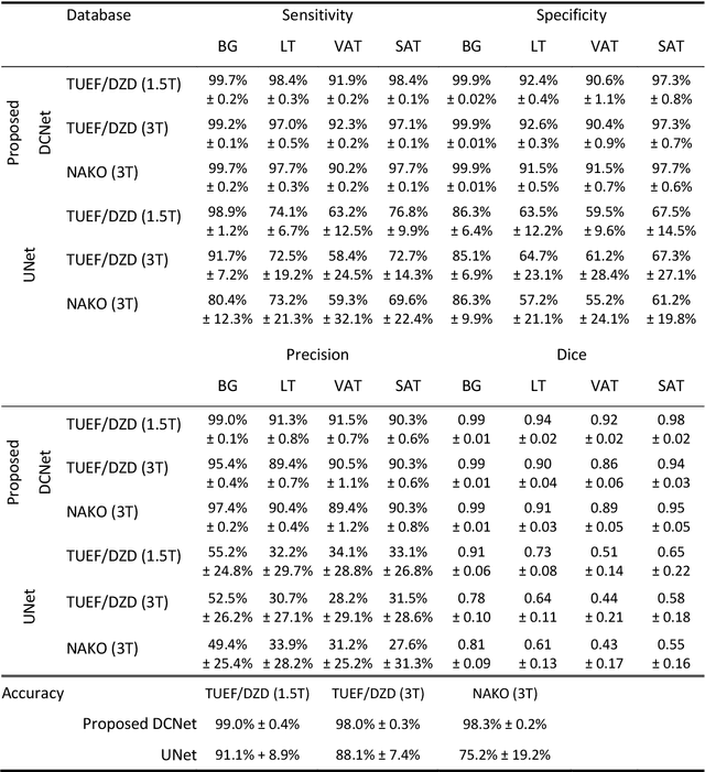 Figure 3 for Fully Automated and Standardized Segmentation of Adipose Tissue Compartments by Deep Learning in Three-dimensional Whole-body MRI of Epidemiological Cohort Studies