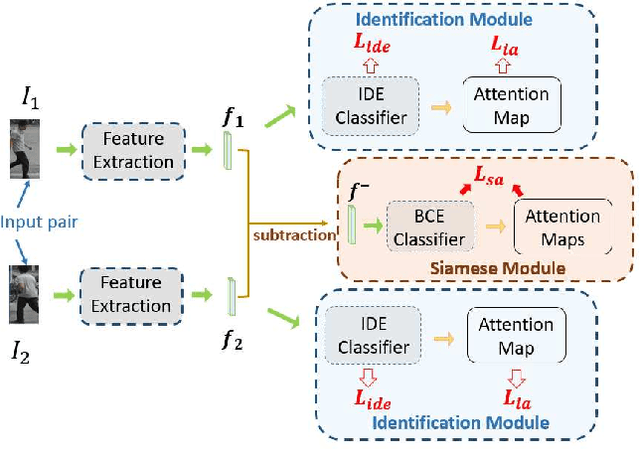 Figure 3 for Re-Identification with Consistent Attentive Siamese Networks