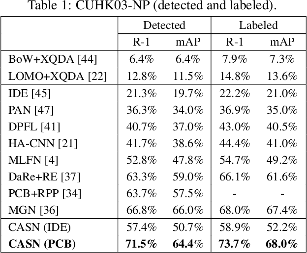 Figure 2 for Re-Identification with Consistent Attentive Siamese Networks