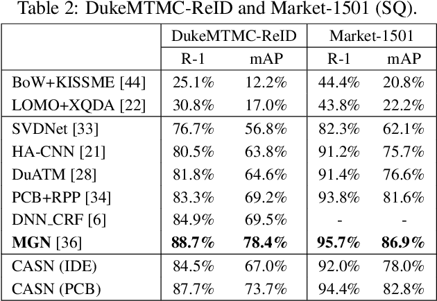 Figure 4 for Re-Identification with Consistent Attentive Siamese Networks