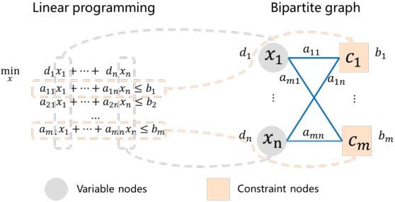 Figure 1 for Learning to Reformulate for Linear Programming