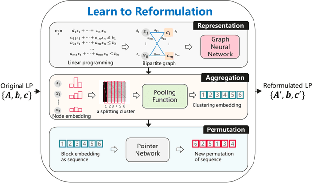 Figure 3 for Learning to Reformulate for Linear Programming