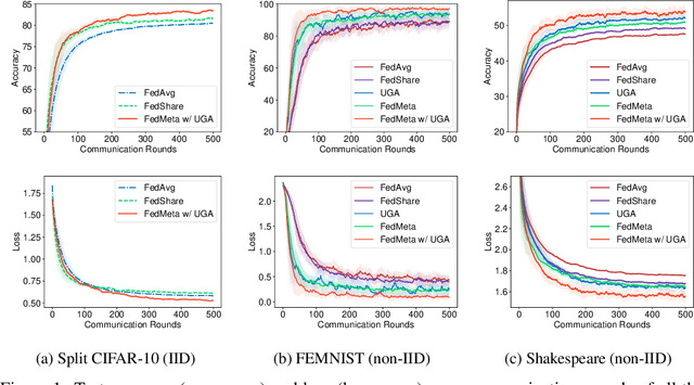 Figure 1 for Federated Learning with Unbiased Gradient Aggregation and Controllable Meta Updating