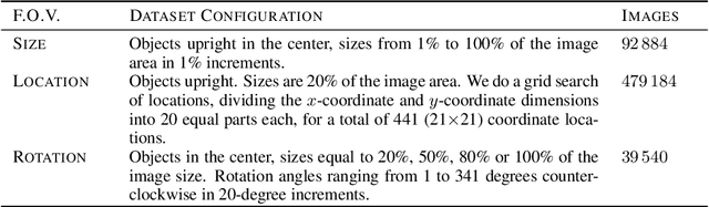 Figure 2 for SI-Score: An image dataset for fine-grained analysis of robustness to object location, rotation and size