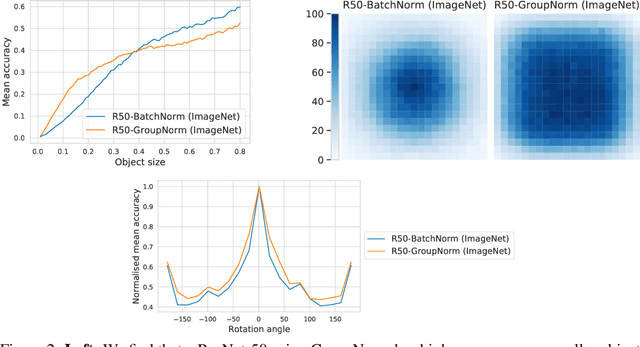Figure 3 for SI-Score: An image dataset for fine-grained analysis of robustness to object location, rotation and size