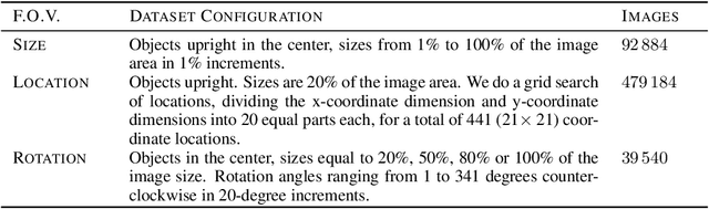 Figure 4 for SI-Score: An image dataset for fine-grained analysis of robustness to object location, rotation and size