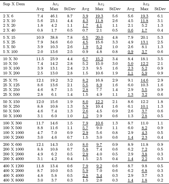 Figure 2 for A Heuristic Method for Solving the Problem of Partitioning Graphs with Supply and Demand