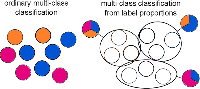 Figure 1 for Risk Consistent Multi-Class Learning from Label Proportions
