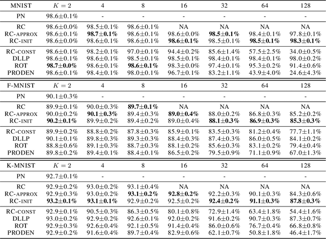 Figure 3 for Risk Consistent Multi-Class Learning from Label Proportions