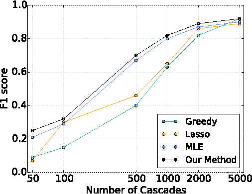 Figure 2 for Inferring Graphs from Cascades: A Sparse Recovery Framework