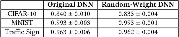 Figure 3 for Breaking Transferability of Adversarial Samples with Randomness