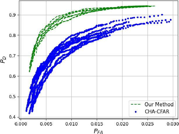 Figure 3 for A Low-Complexity Radar Detector Outperforming OS-CFAR for Indoor Drone Obstacle Avoidance