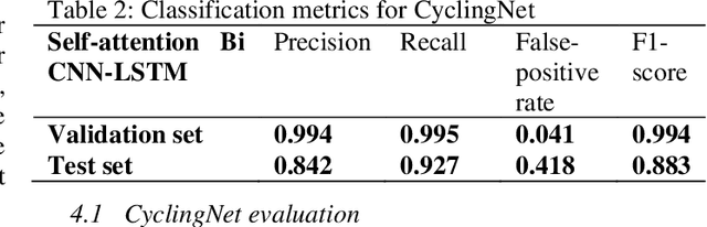 Figure 3 for CyclingNet: Detecting cycling near misses from video streams in complex urban scenes with deep learning