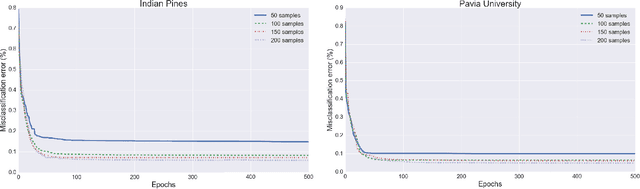 Figure 2 for Tensor-Based Classifiers for Hyperspectral Data Analysis