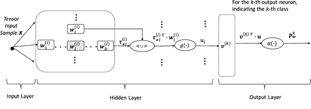 Figure 3 for Tensor-Based Classifiers for Hyperspectral Data Analysis