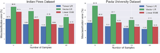 Figure 4 for Tensor-Based Classifiers for Hyperspectral Data Analysis
