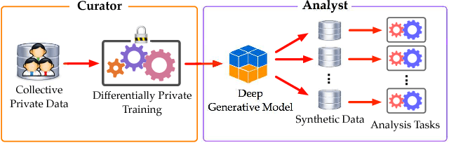 Figure 1 for Differentially Private Releasing via Deep Generative Model (Technical Report)