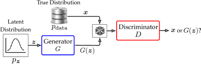 Figure 3 for Differentially Private Releasing via Deep Generative Model (Technical Report)