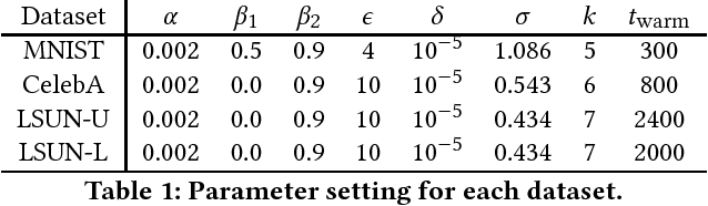 Figure 2 for Differentially Private Releasing via Deep Generative Model (Technical Report)