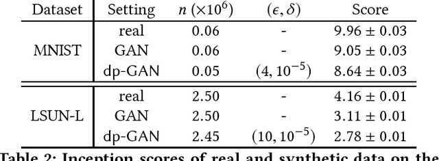 Figure 4 for Differentially Private Releasing via Deep Generative Model (Technical Report)