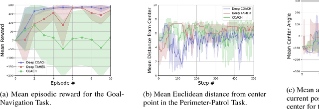 Figure 4 for Deep Reinforcement Learning from Policy-Dependent Human Feedback