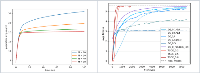 Figure 4 for Bandit Theory and Thompson Sampling-Guided Directed Evolution for Sequence Optimization
