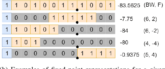 Figure 1 for Fixed-point Quantization of Convolutional Neural Networks for Quantized Inference on Embedded Platforms