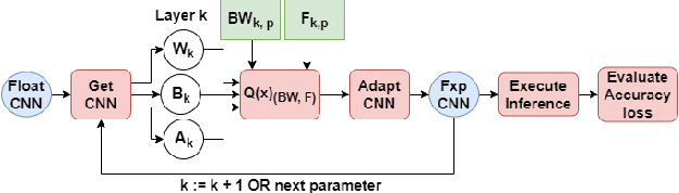 Figure 2 for Fixed-point Quantization of Convolutional Neural Networks for Quantized Inference on Embedded Platforms