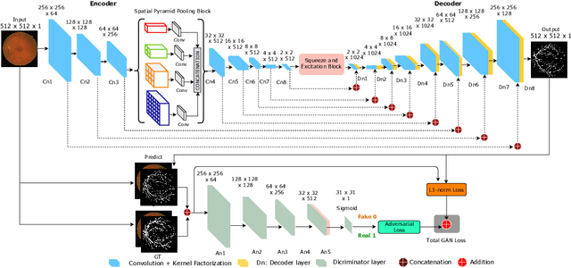 Figure 1 for Adversarial Learning with Multiscale Features and Kernel Factorization for Retinal Blood Vessel Segmentation