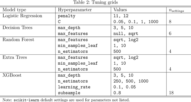 Figure 4 for A Longitudinal Framework for Predicting Nonresponse in Panel Surveys