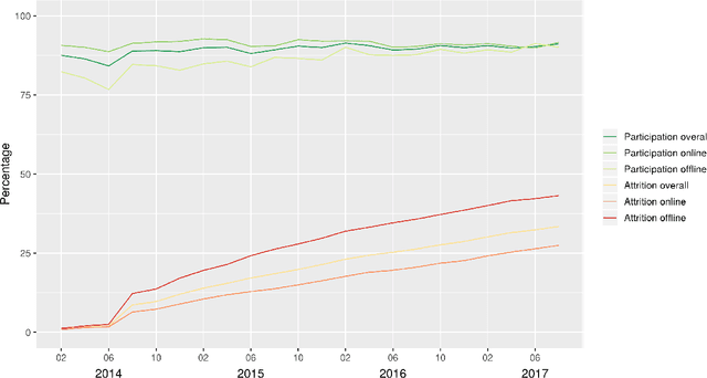 Figure 1 for A Longitudinal Framework for Predicting Nonresponse in Panel Surveys